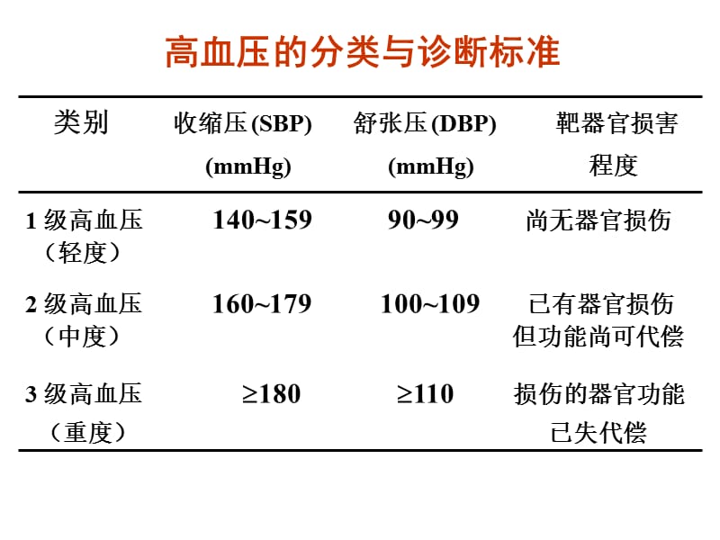 2019药理学-李庆平-9抗高血压药.ppt_第2页