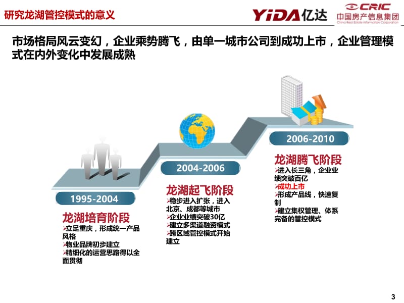 【精品】2011龙湖地产企业管控模式专题研究.ppt_第3页