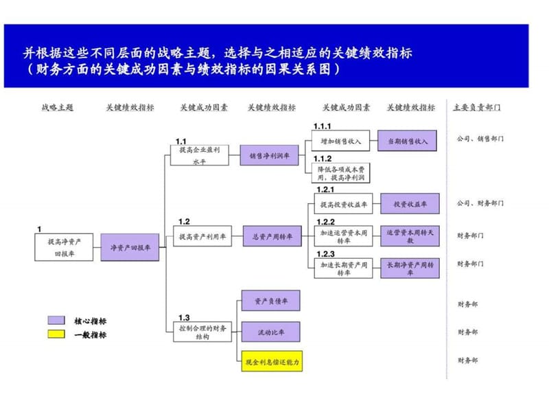 2019某公司基于战略地图的kpis分解和提取.ppt_第3页