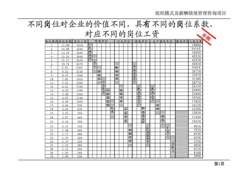 2019某某股份有限公司组织模式及薪酬绩效管理咨询－岗位价值评估培训资料.ppt_第2页