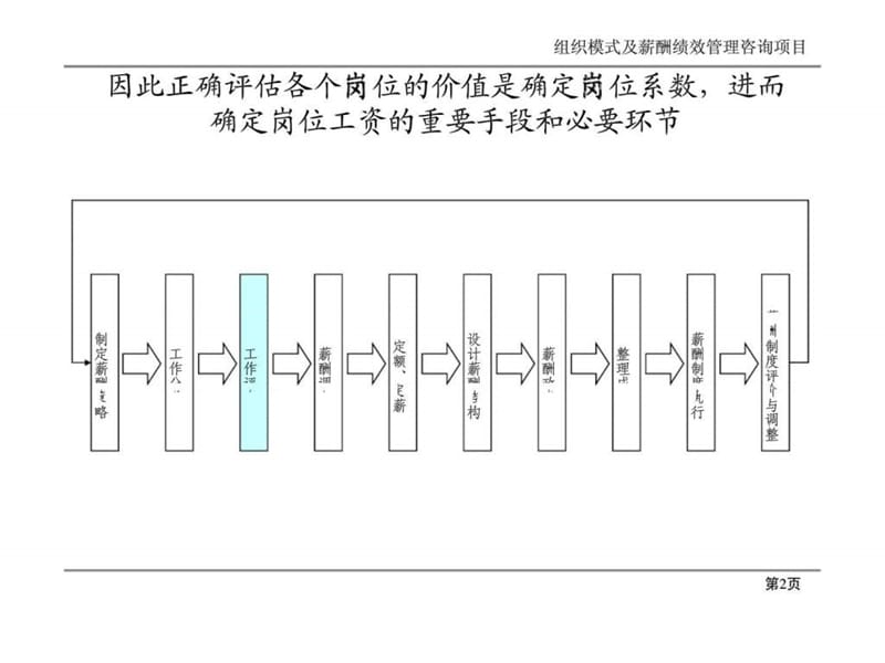 2019某某股份有限公司组织模式及薪酬绩效管理咨询－岗位价值评估培训资料.ppt_第3页