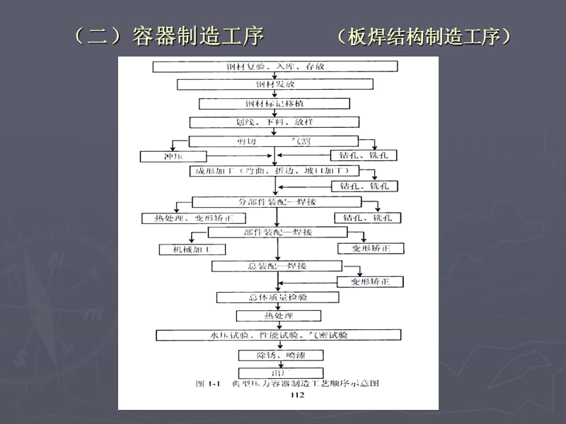 2019容器检验师考试辅导PPT课件_容器制造工艺及一般要求.ppt_第2页