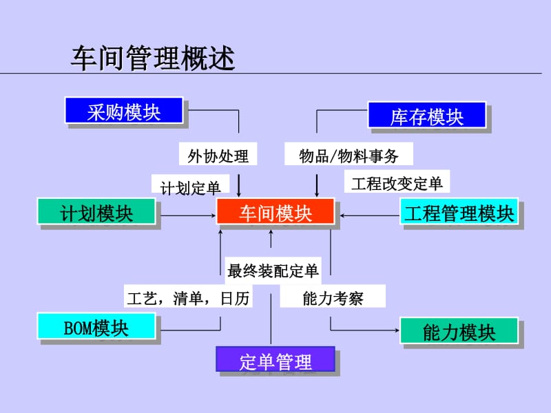 ORACLE之ERP培训--10车间管理培训.pdf_第3页