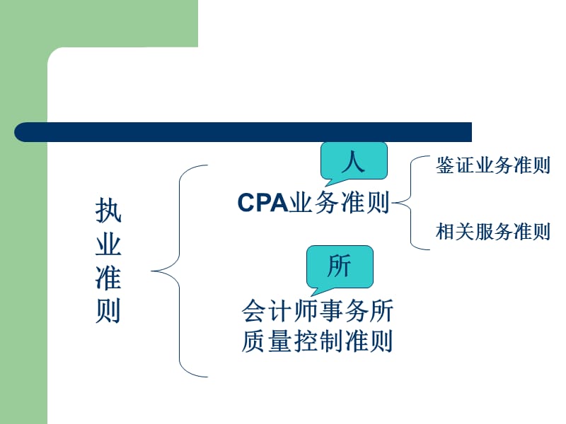 2019审计资料第3章CPA执业准则.ppt_第3页