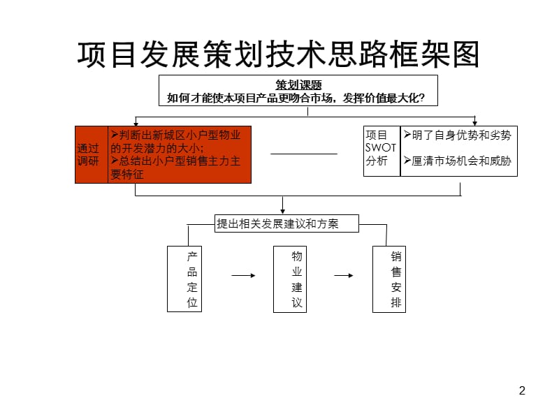 水畔铭城公寓1、2栋产品定位报告.ppt_第2页