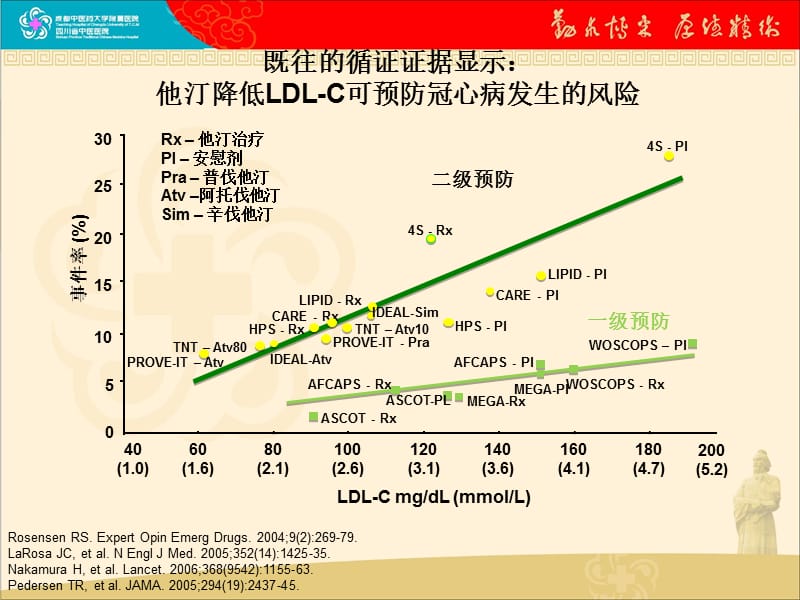 2019重庆年会--他汀药物与心血管疾病的一级预防.ppt_第3页