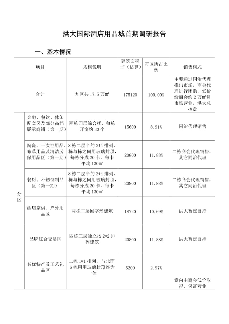 2019年江西南昌洪大国际酒店用品城首期调研报告.doc_第1页