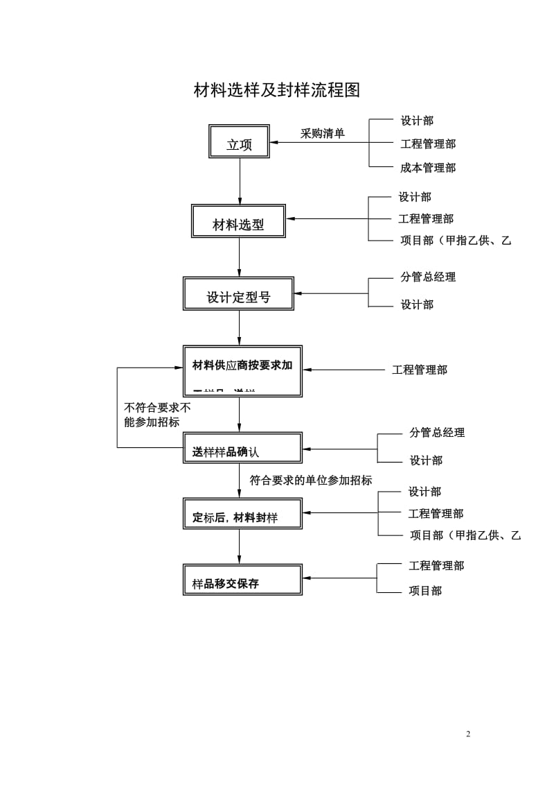 万科样品封样制度.doc_第2页