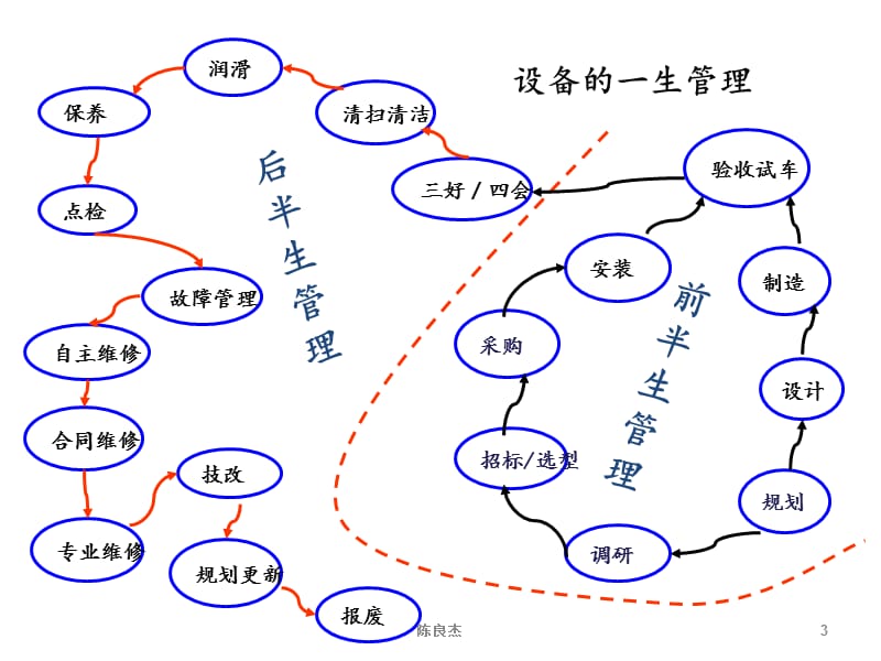 生产设备管理与维护_.ppt_第3页