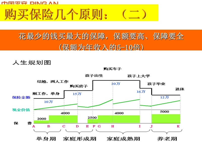 中国平安人寿保险公司买保险的原则及万能产品介绍宣导培训课程产品说明会PPT模板课件演示文档幻灯片资料.ppt_第2页