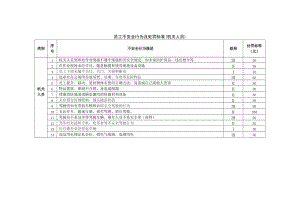 加油站员工不安全行为及处罚标准.doc