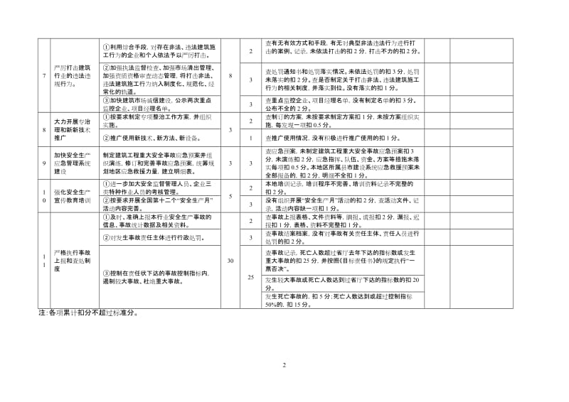 建设工程安全生产工作责任目标考核评分细则.doc_第2页