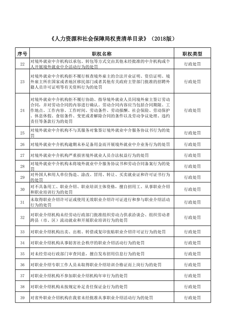 人力资源和社会保障局权责清单目录.xls_第2页