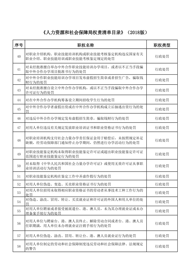 人力资源和社会保障局权责清单目录.xls_第3页