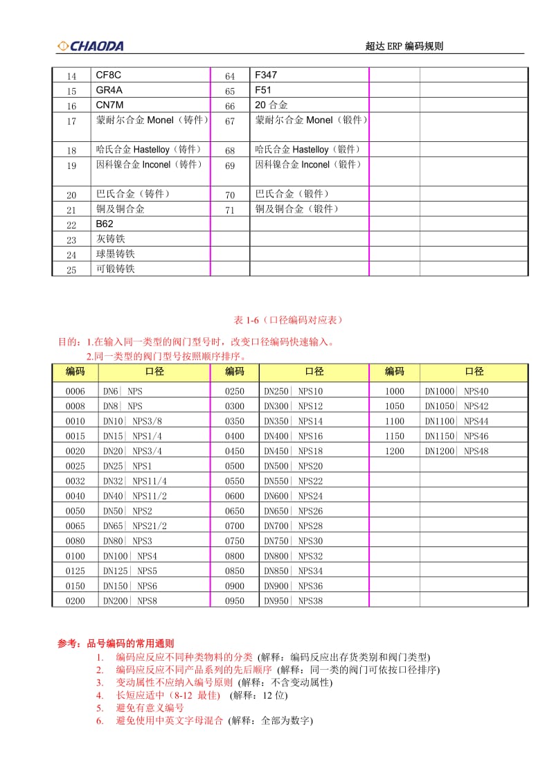 基础数据编码规则.doc_第3页