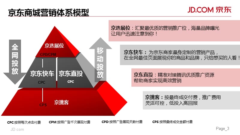 京东快车 京选展位培训分解.ppt_第3页