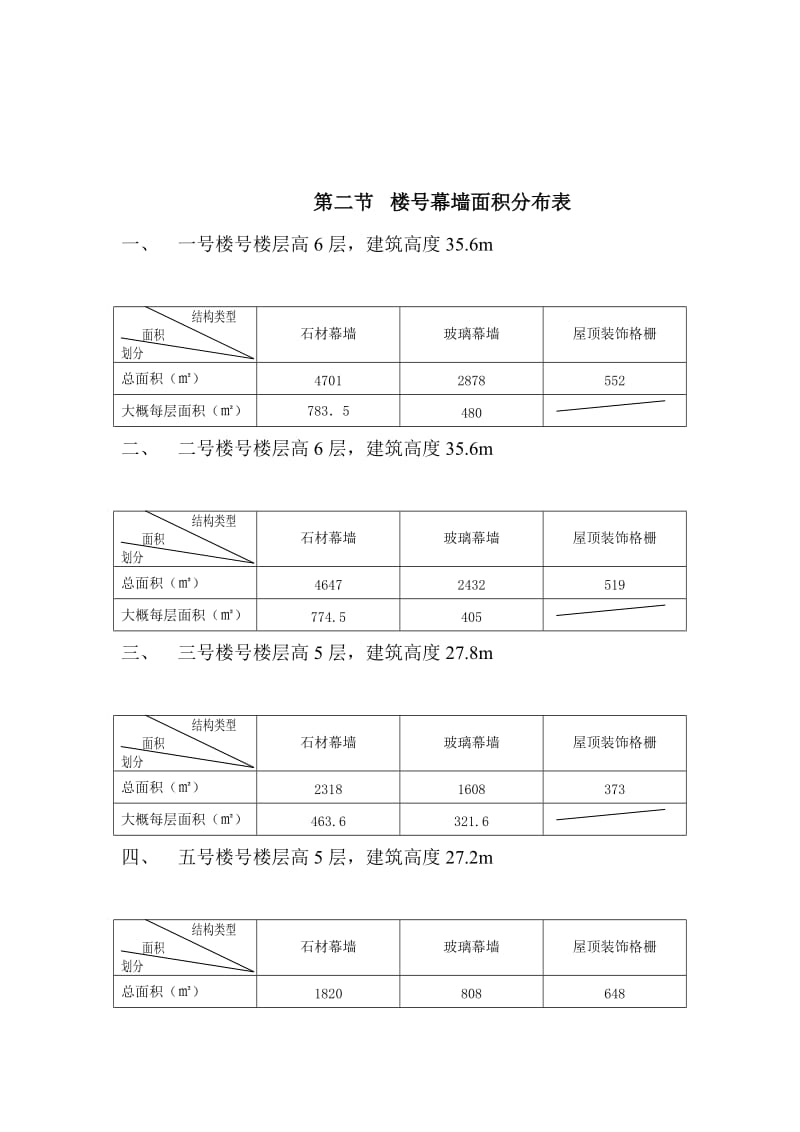 幕墙工程检验批划分方案.doc_第2页