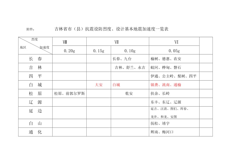 吉林省市县抗震设防烈度、设计基本地震加速度一览表.doc_第1页