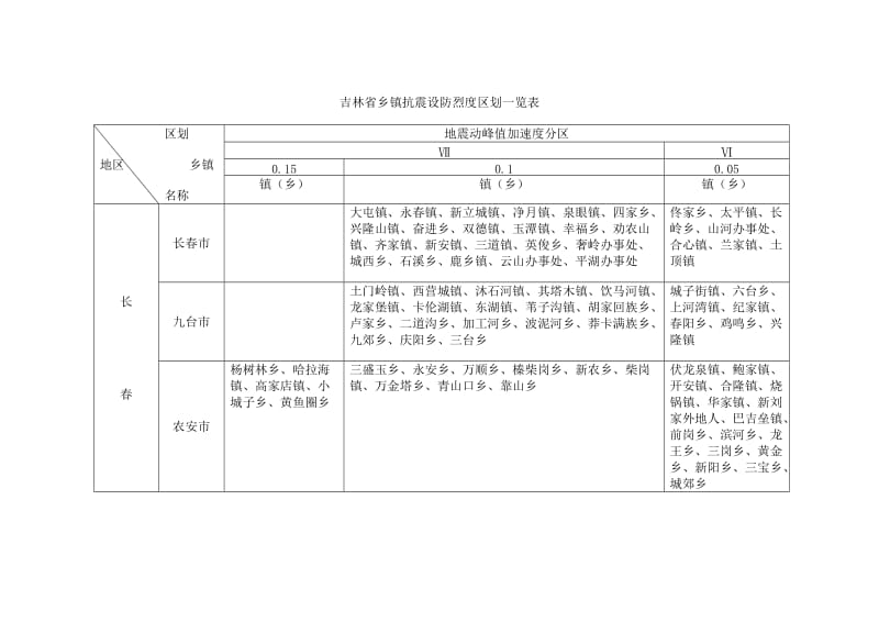 吉林省市县抗震设防烈度、设计基本地震加速度一览表.doc_第2页