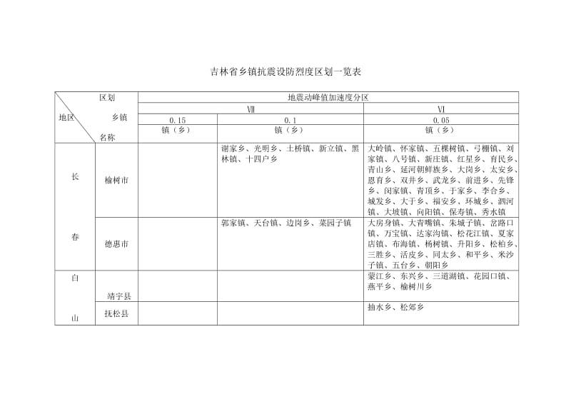 吉林省市县抗震设防烈度、设计基本地震加速度一览表.doc_第3页