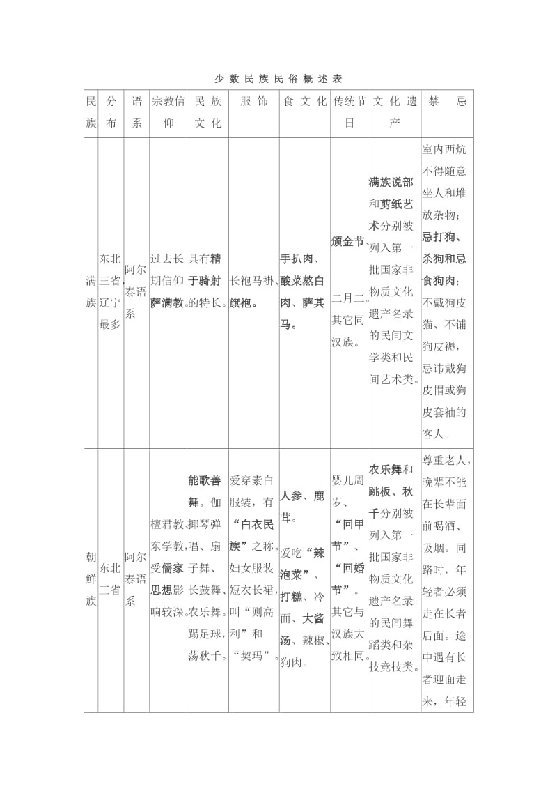 少数民族概述表.doc_第1页