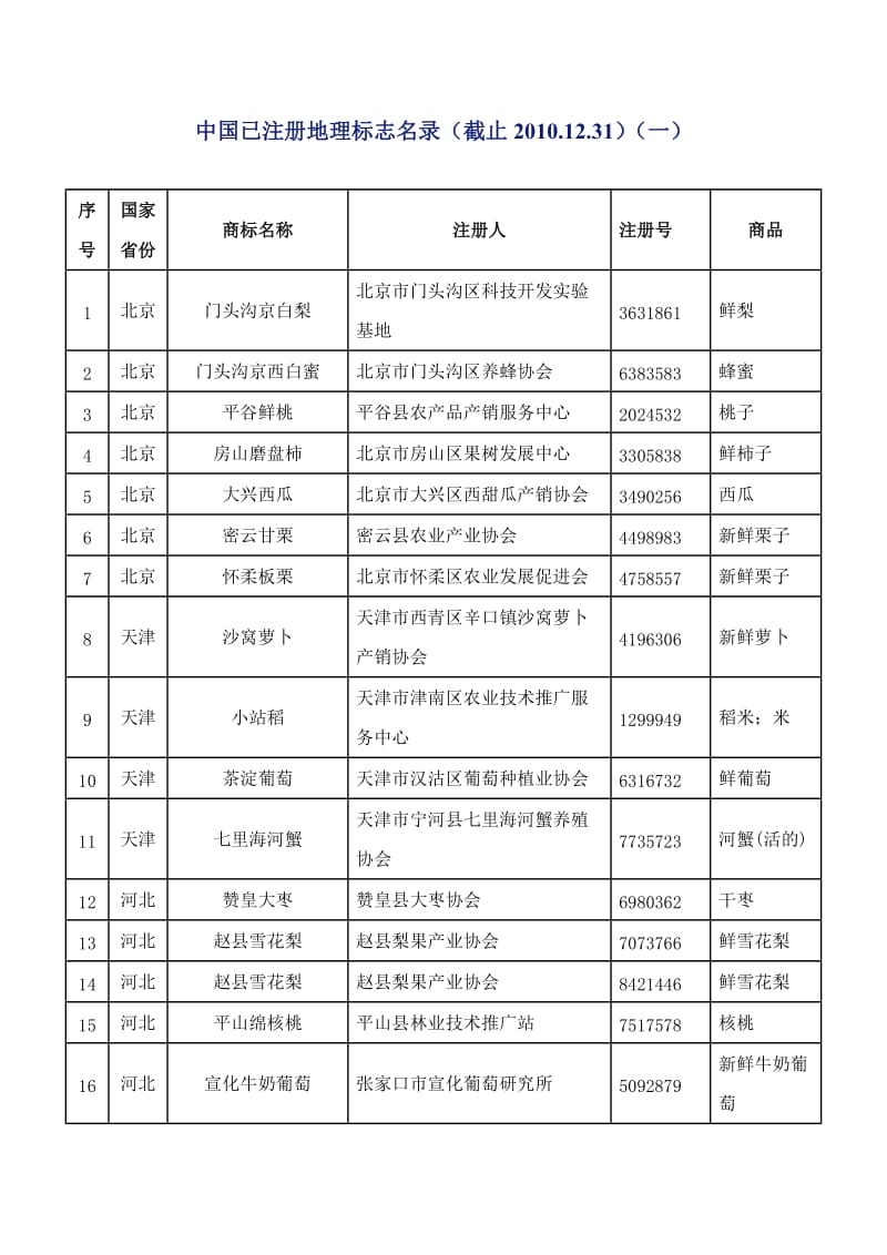 中国已注册地理标志名录截止20101231一.doc_第1页