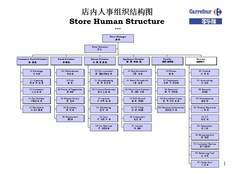 店内人事组织结构图StoreHuma.ppt_第1页