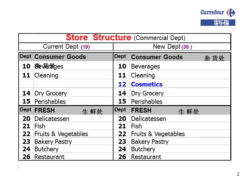 店内人事组织结构图StoreHuma.ppt_第2页