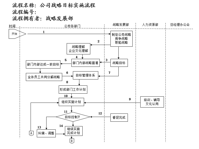 公司战略目标实施流程及说明.ppt_第1页