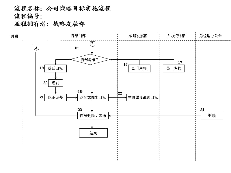 公司战略目标实施流程及说明.ppt_第2页