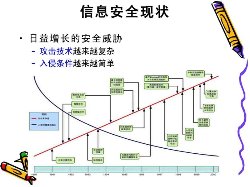 信息安全等级保护与解决方案.ppt.ppt_第3页