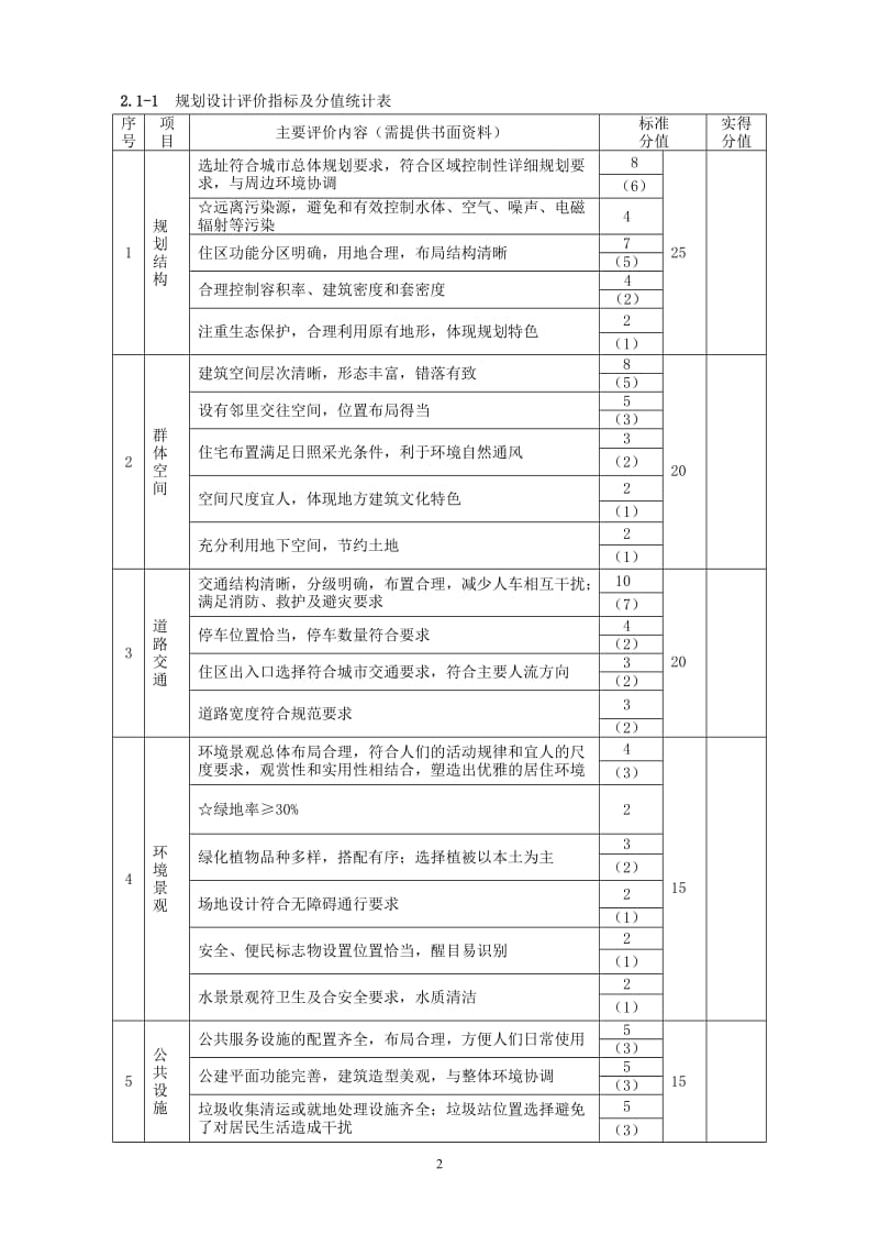 “广厦奖”住宅类项目评价标准.doc_第2页