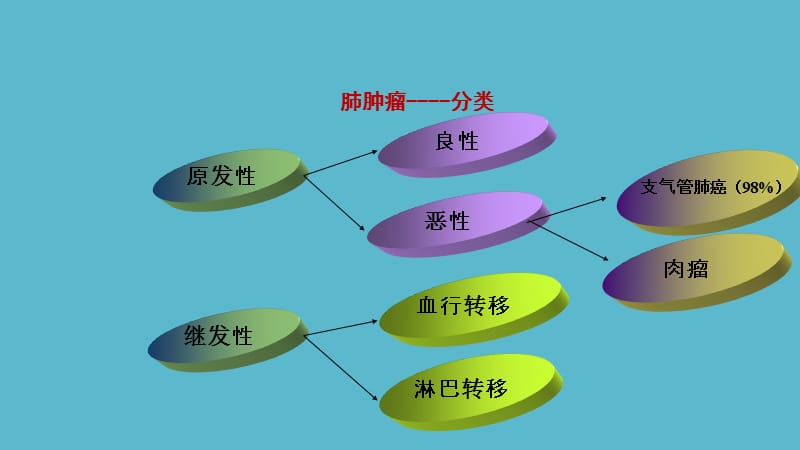 医学影像学——肺肿瘤的影像诊断ppt课件.ppt_第3页