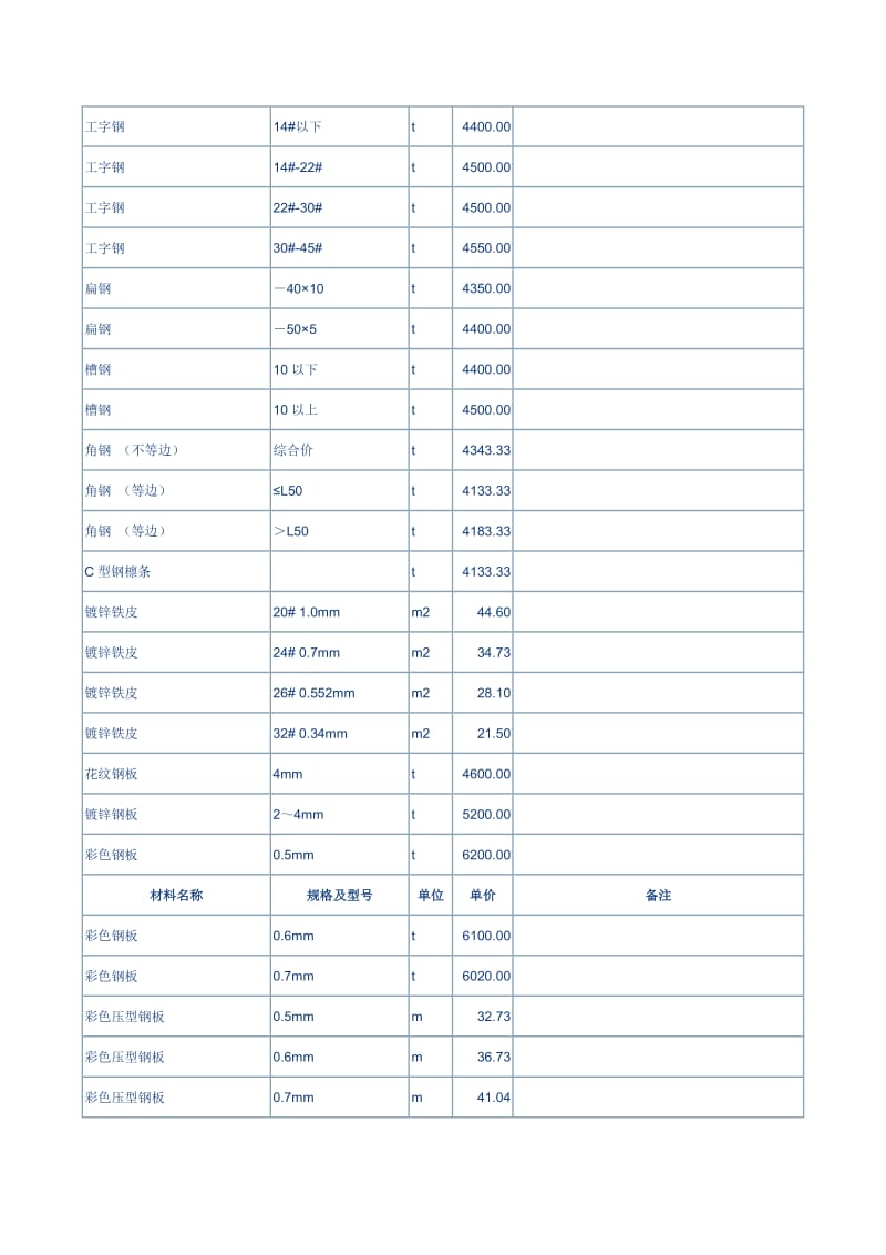 2009年2季度建筑材料价格信息.doc_第2页