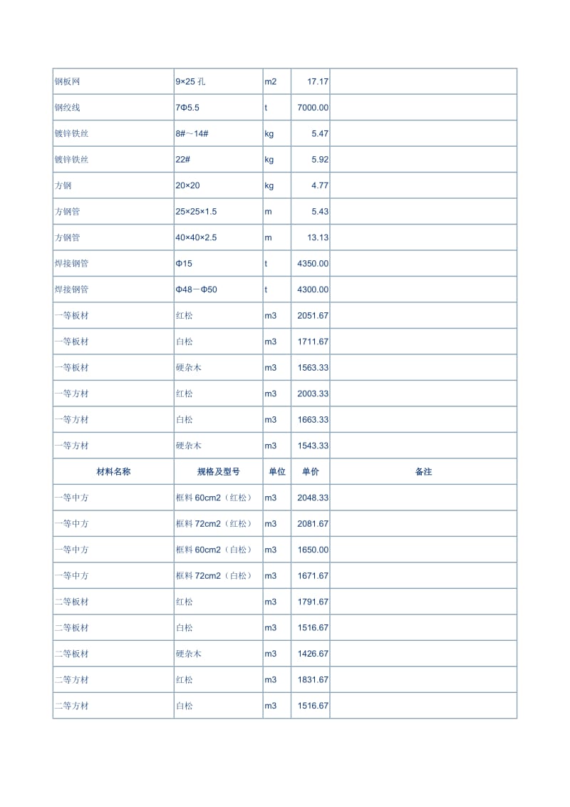 2009年2季度建筑材料价格信息.doc_第3页