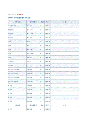 2009年2季度建筑材料价格信息.doc