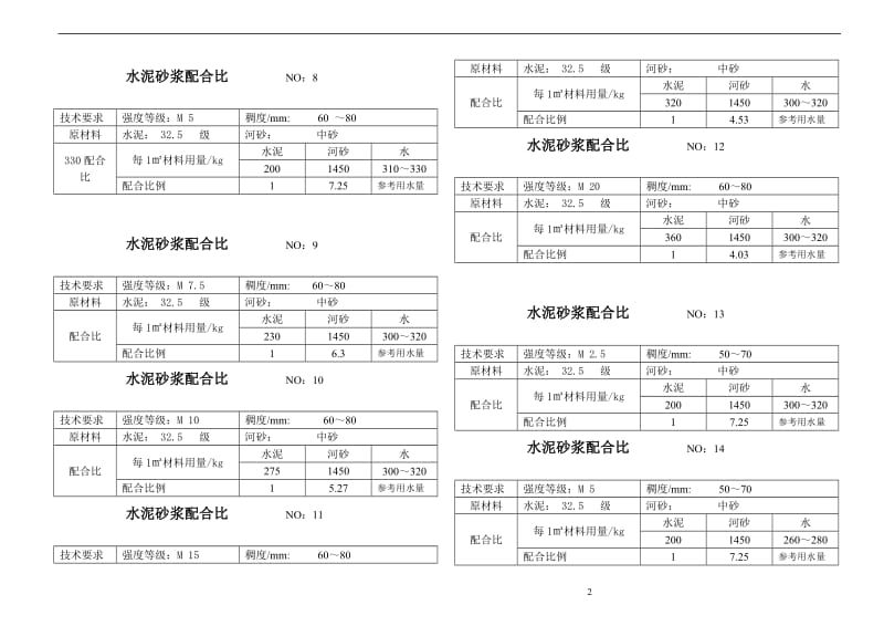 混凝土砂浆配合比.doc_第2页