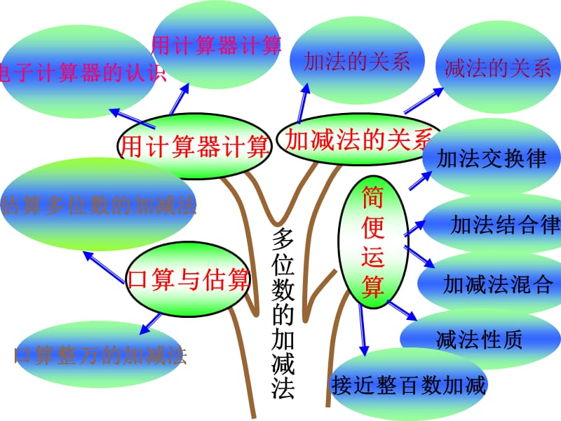 多位数的加减法.ppt_第2页