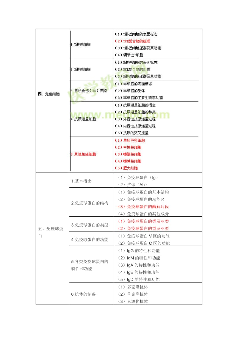 2013年临床执业医师考试大纲《医学免疫学》.doc_第2页