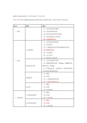 2013年临床执业医师考试大纲《医学免疫学》.doc