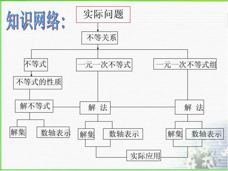 人教版七年级下册《不等式与不等式组》复习课件新.ppt_第3页