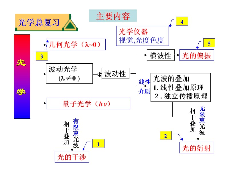 光学教程期末复习.ppt_第1页