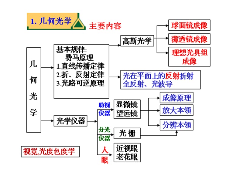 光学教程期末复习.ppt_第2页