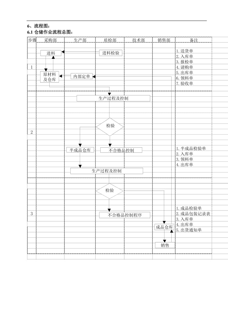 仓库管理操作流程.doc_第3页