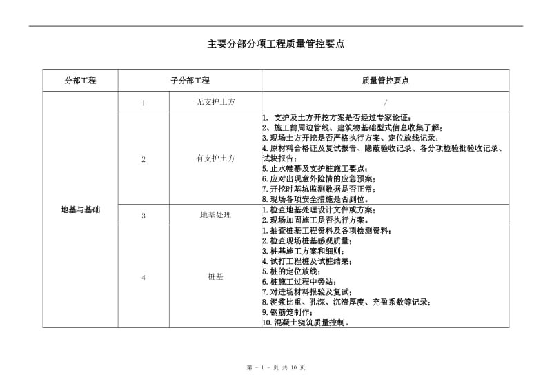 主要分部分项工程质量管控要点.doc_第1页