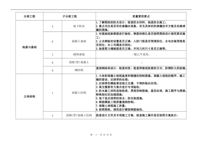 主要分部分项工程质量管控要点.doc_第2页