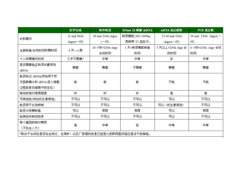 siRNA制备方法比较.doc_第2页