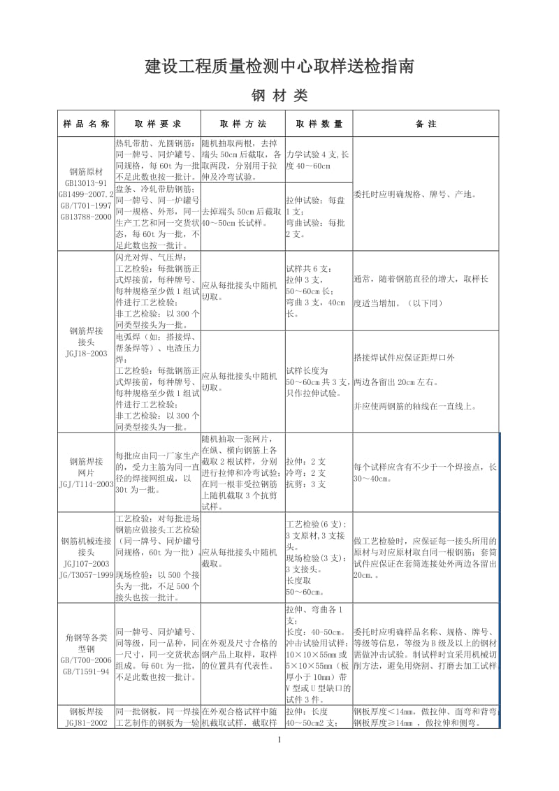 建筑工程取样送检指南新版.doc_第1页