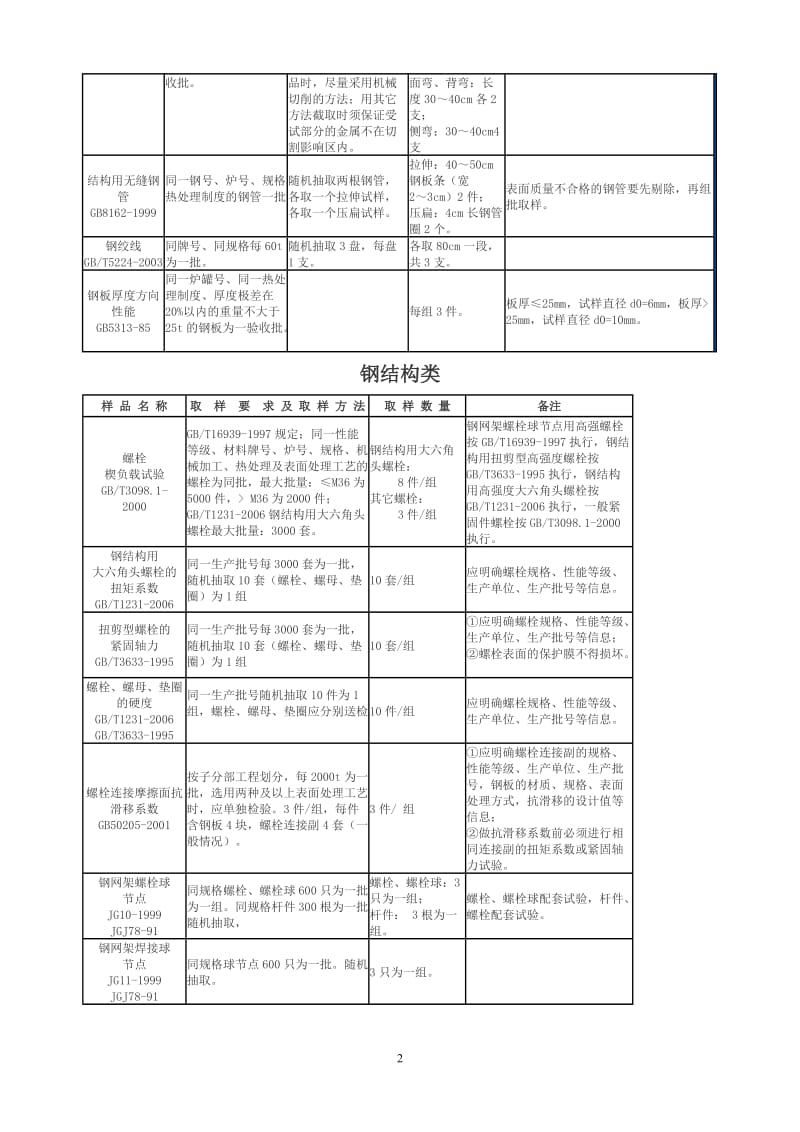 建筑工程取样送检指南新版.doc_第2页