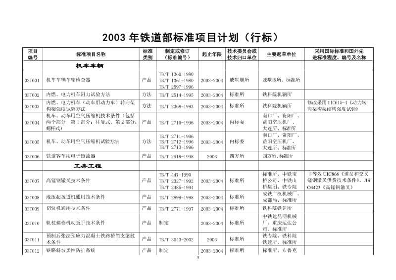 2002年铁道部标准项目计划建议表行标.doc_第3页